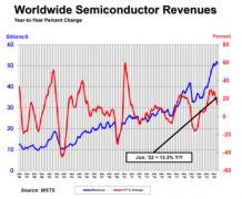 SIA：二季度全球半导体产品销售额同比增长13.3